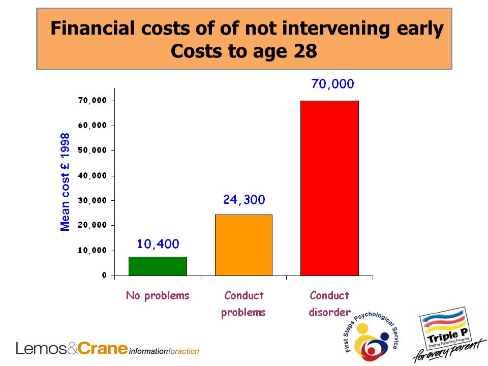 Financial costs of of not intervening early Costs to age 28