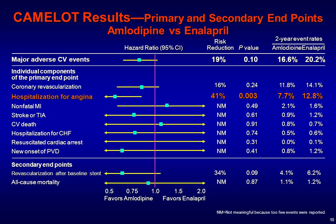 10 CAMELOT Results— Primary and Secondary End Points Amlodipine vs Enalapril Major adverse CV events Individual components of the primary end point Coronary revascularization Hospitalization for angina Nonfatal MI Stroke or TIA CV death Hospitalization for CHF Resuscitated cardiac arrest New onset of PVD Hazard Ratio (95% CI) Amlodioine Enalapril 2-year event rates Favors Amlodipine Favors Enalapril 19% %20.2% 16% %14.1% 41% %12.8% NM %1.6% NM %1.2% NM %0.7% NM %0.6% NM %0.1% NM %1.2% 34% %6.2% NM %1.2% Risk Reduction P value Secondary end points Revascularization after baseline stent All-cause mortality NM=Not meaningful because too few events were reported.