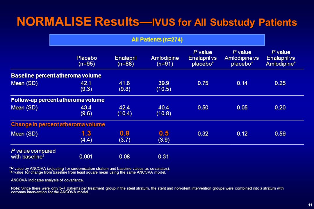 11 NORMALISE Results— IVUS for All Substudy Patients All Patients (n=274) *P value by ANCOVA (adjusting for randomization stratum and baseline values as covariates).