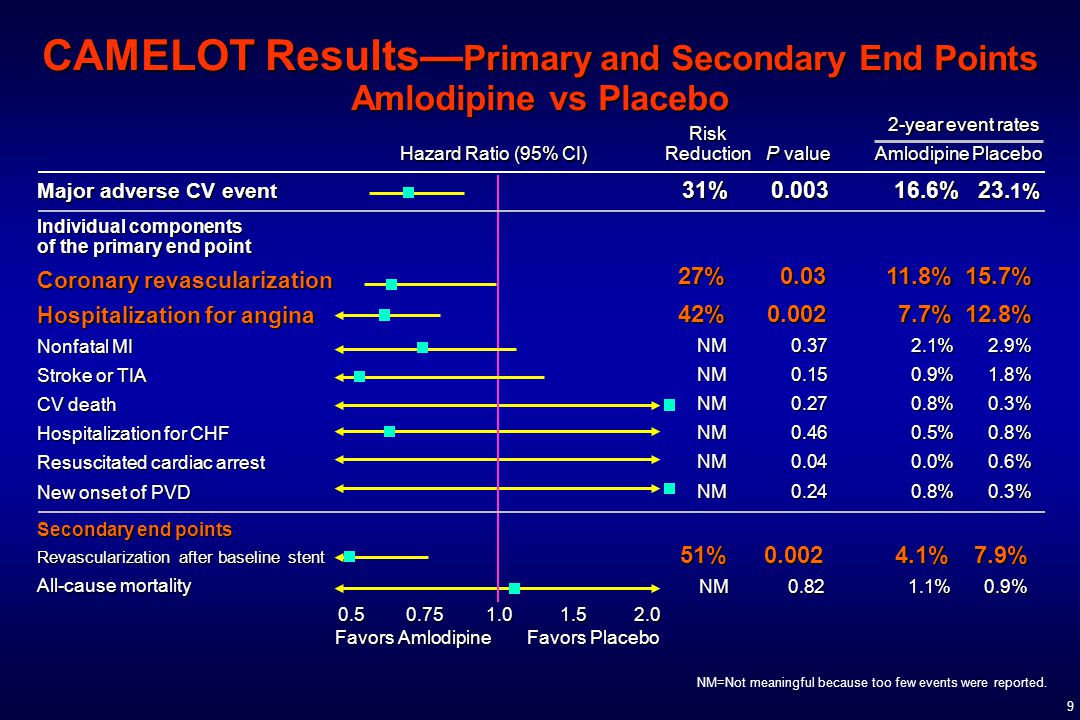9 CAMELOT Results— Primary and Secondary End Points Amlodipine vs Placebo Major adverse CV event Individual components of the primary end point Coronary revascularization Hospitalization for angina Nonfatal MI Stroke or TIA CV death Hospitalization for CHF Resuscitated cardiac arrest New onset of PVD Secondary end points Revascularization after baseline stent All-cause mortality Hazard Ratio (95% CI) Risk Reduction P value Amlodipine Placebo 2-year event rates Favors Amlodipine Favors Placebo 31% %23.
