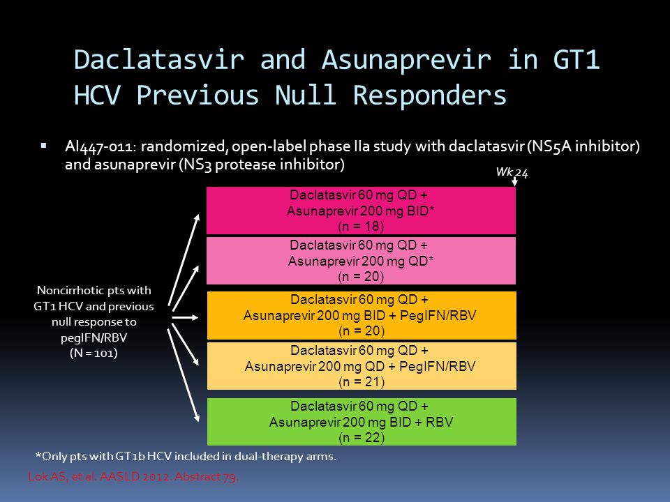 Daclatasvir and Asunaprevir in GT1 HCV Previous Null Responders  AI : randomized, open-label phase IIa study with daclatasvir (NS5A inhibitor) and asunaprevir (NS3 protease inhibitor) Lok AS, et al.