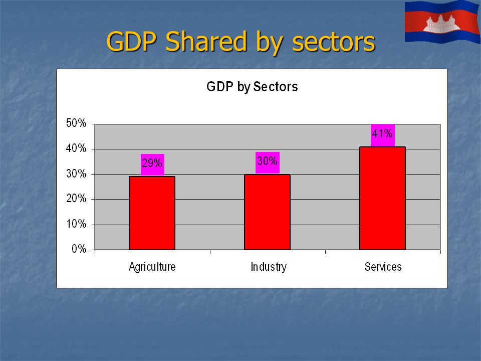 GDP Shared by sectors