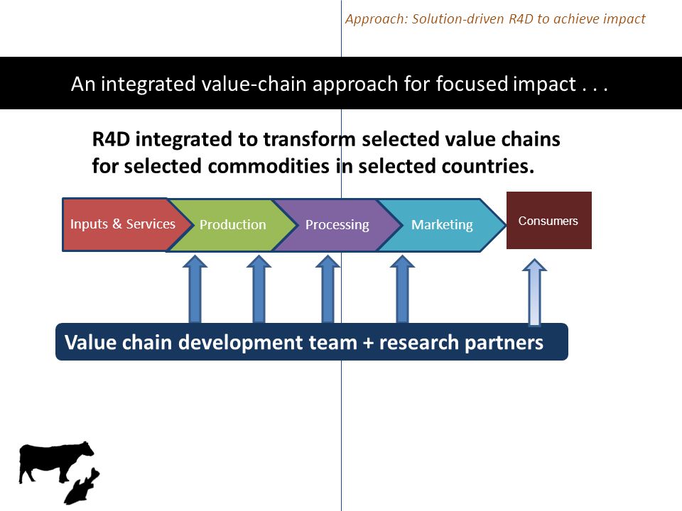 Consumers R4D integrated to transform selected value chains for selected commodities in selected countries.