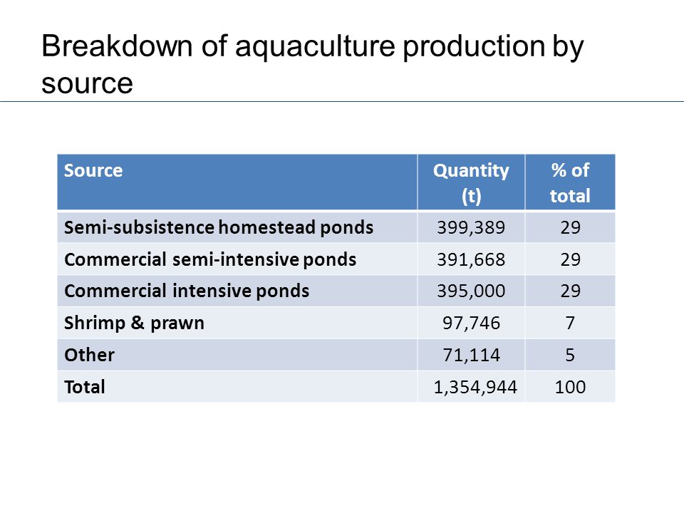 Breakdown of aquaculture production by source SourceQuantity (t) % of total Semi-subsistence homestead ponds399,38929 Commercial semi-intensive ponds391,66829 Commercial intensive ponds395,00029 Shrimp & prawn97,7467 Other71,1145 Total 1,354,