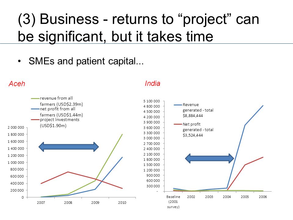 (3) Business - returns to project can be significant, but it takes time SMEs and patient capital...