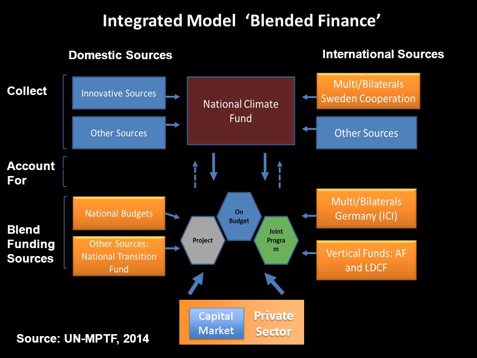 Capital Market Capital Market Private Sector Integrated Model ‘Blended Finance’ Source: UN-MPTF, 2014 Blend Funding Sources Account For Collect Domestic Sources International Sources