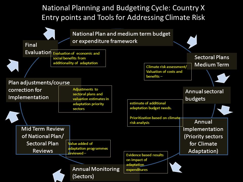 National Planning and Budgeting Cycle: Country X Entry points and Tools for Addressing Climate Risk National Plan and medium term budget or expenditure framework Sectoral Plans Medium Term Annual Implementation (Priority sectors for Climate Adaptation) Annual Monitoring (Sectors) Annual sectoral budgets Mid Term Review of National Plan/ Sectoral Plan Reviews Plan adjustments/course correction for Implementation Final Evaluation Climate risk assessment/ Valuation of costs and benefits – estimate of additional adaptation budget needs.