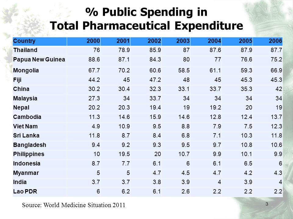 % Public Spending in Total Pharmaceutical Expenditure Country Thailand Papua New Guinea Mongolia Fiji China Malaysia Nepal Cambodia Viet Nam Sri Lanka Bangladesh Philippines Indonesia Myanmar India Lao PDR Source: World Medicine Situation 2011