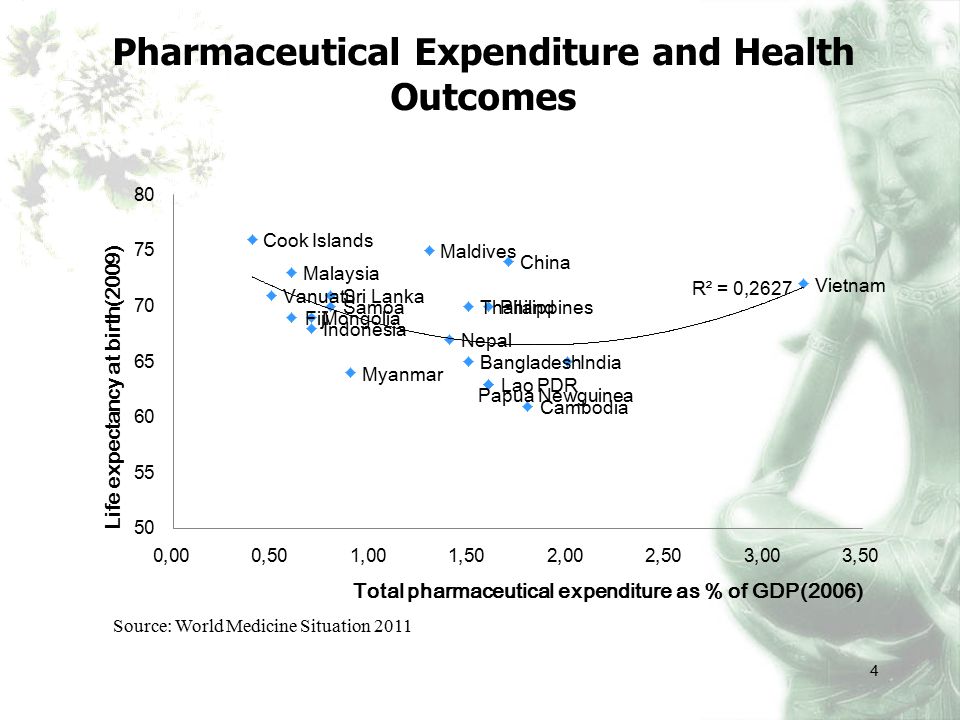 Pharmaceutical Expenditure and Health Outcomes 4 Source: World Medicine Situation 2011