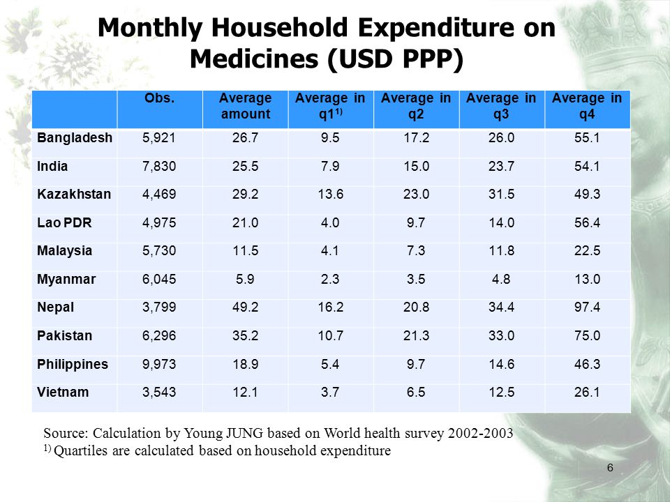 Monthly Household Expenditure on Medicines (USD PPP) Obs.Average amount Average in q1 1) Average in q2 Average in q3 Average in q4 Bangladesh5, India7, Kazakhstan4, Lao PDR4, Malaysia5, Myanmar6, Nepal3, Pakistan6, Philippines9, Vietnam3, Source: Calculation by Young JUNG based on World health survey ) Quartiles are calculated based on household expenditure