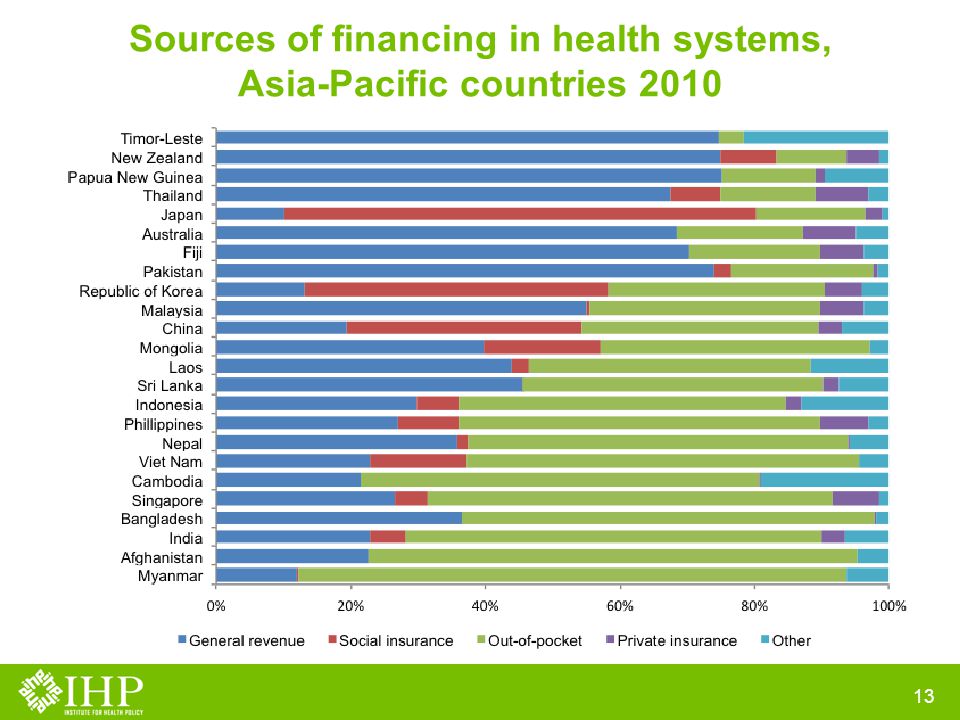 Sources of financing in health systems, Asia-Pacific countries