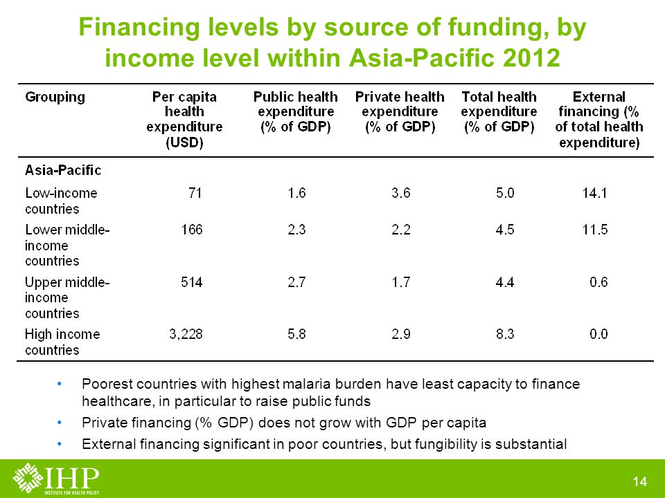 Financing levels by source of funding, by income level within Asia-Pacific Poorest countries with highest malaria burden have least capacity to finance healthcare, in particular to raise public funds Private financing (% GDP) does not grow with GDP per capita External financing significant in poor countries, but fungibility is substantial
