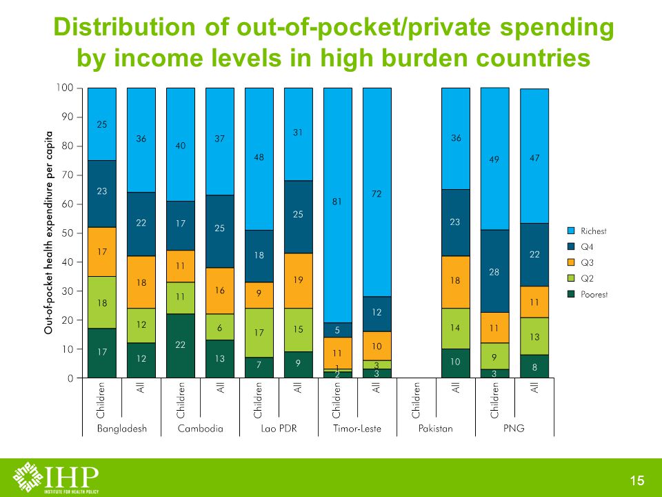 Distribution of out-of-pocket/private spending by income levels in high burden countries 15
