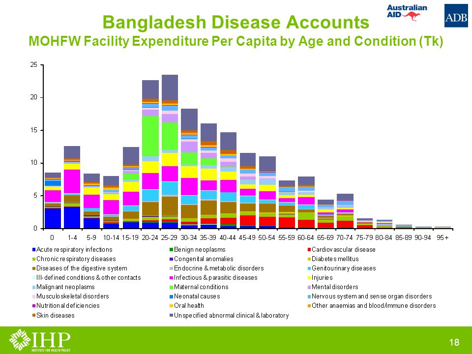 Bangladesh Disease Accounts MOHFW Facility Expenditure Per Capita by Age and Condition (Tk) 18