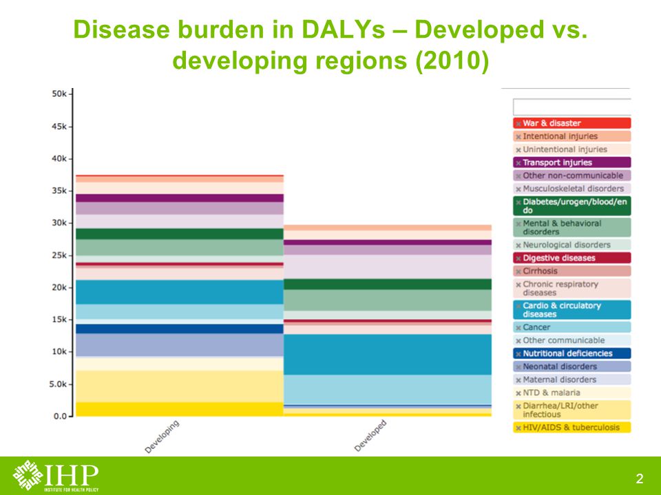 Disease burden in DALYs – Developed vs. developing regions (2010) 2