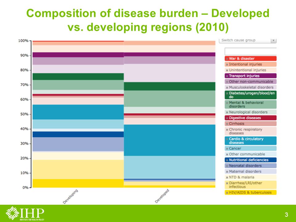 Composition of disease burden – Developed vs. developing regions (2010) 3