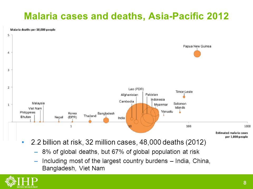 Malaria cases and deaths, Asia-Pacific billion at risk, 32 million cases, 48,000 deaths (2012) –8% of global deaths, but 67% of global population at risk –Including most of the largest country burdens – India, China, Bangladesh, Viet Nam