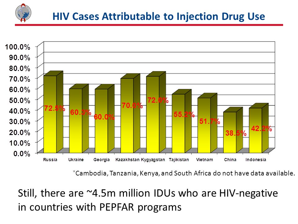 HIV Cases Attributable to Injection Drug Use * Cambodia, Tanzania, Kenya, and South Africa do not have data available.