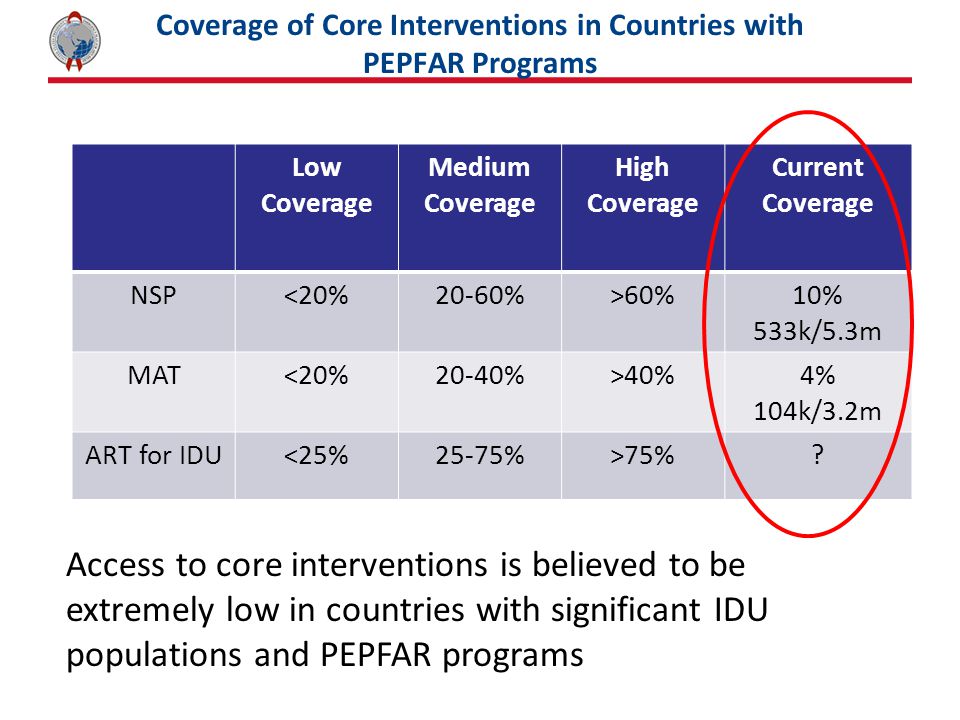 Coverage of Core Interventions in Countries with PEPFAR Programs Low Coverage Medium Coverage High Coverage Current Coverage NSP<20%20-60%>60%10% 533k/5.3m MAT<20%20-40%>40%4% 104k/3.2m ART for IDU<25%25-75%>75%.
