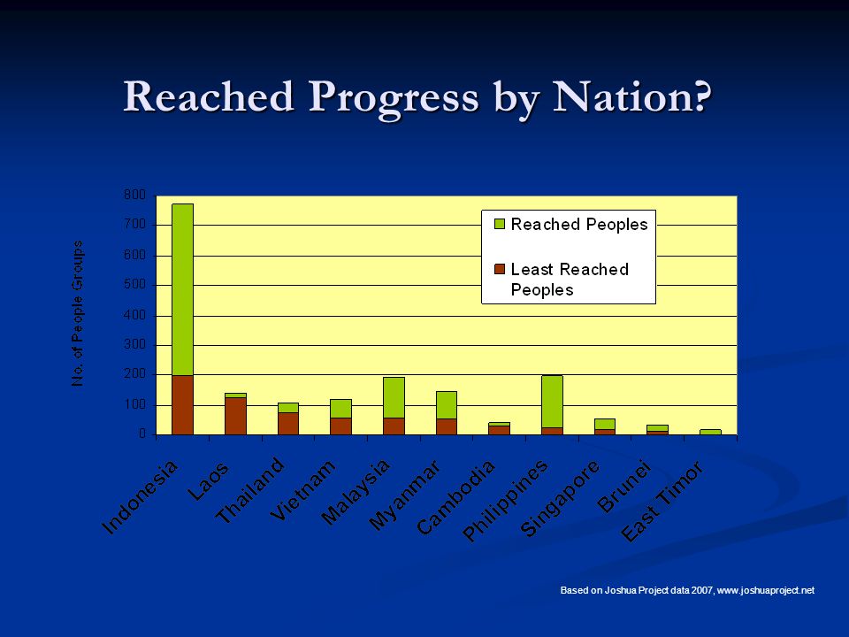 Reached Progress by Nation Based on Joshua Project data 2007,