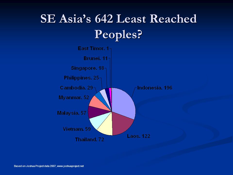 SE Asia’s 642 Least Reached Peoples Based on Joshua Project data 2007,