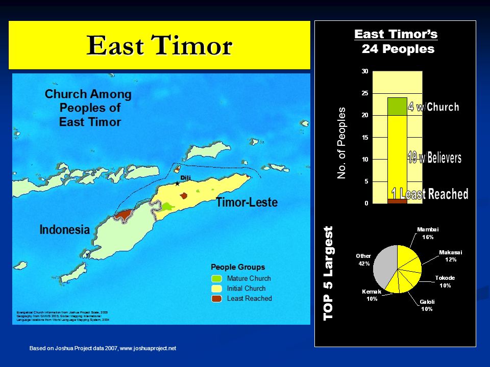 East Timor TOP 5 Largest East Timor’s 24 Peoples No.
