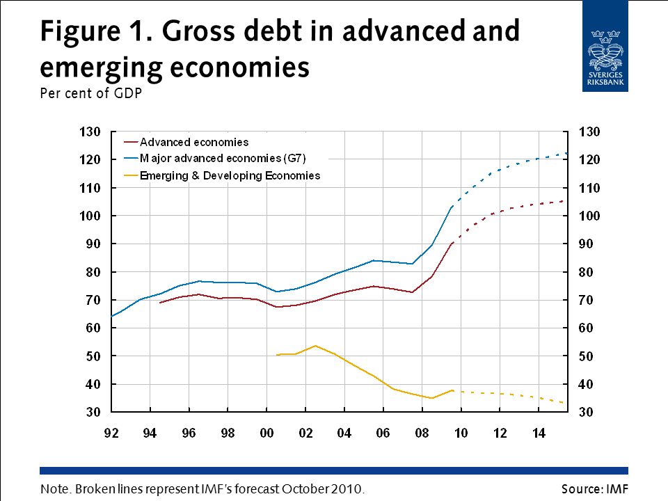 Figure 1. Gross debt in advanced and emerging economies Per cent of GDP Source: IMF Note.