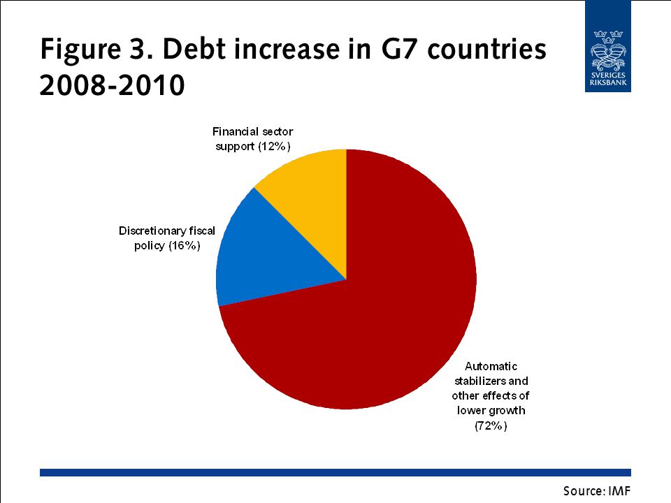 Figure 3. Debt increase in G7 countries Source: IMF