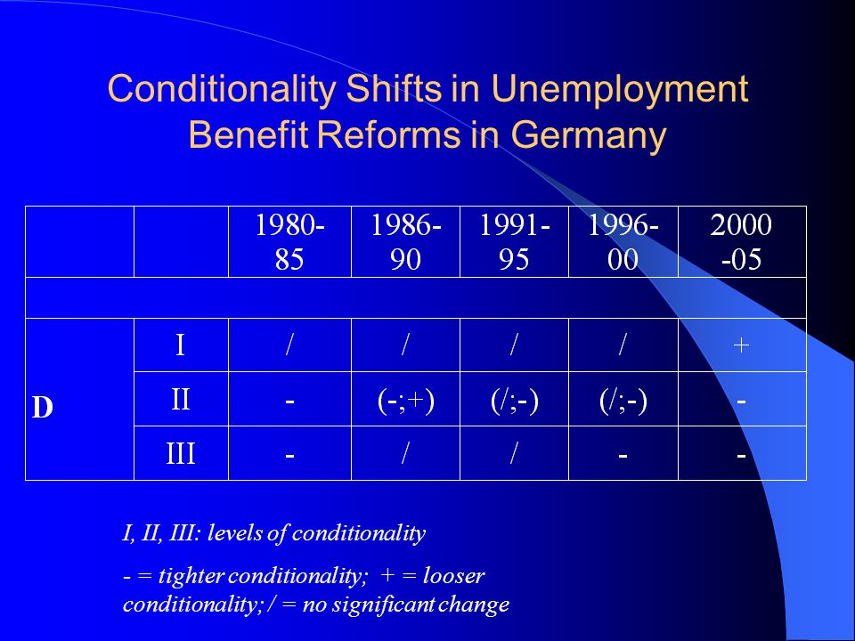 Conditionality Shifts in Unemployment Benefit Reforms in Germany I, II, III: levels of conditionality - = tighter conditionality; + = looser conditionality; / = no significant change