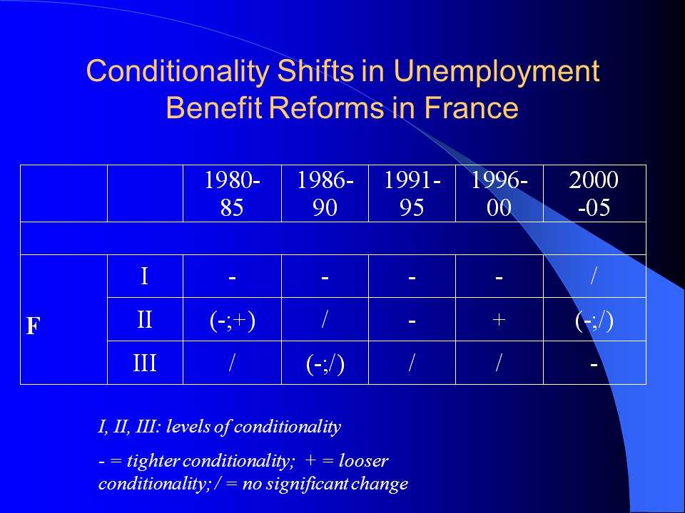 Conditionality Shifts in Unemployment Benefit Reforms in France I, II, III: levels of conditionality - = tighter conditionality; + = looser conditionality; / = no significant change