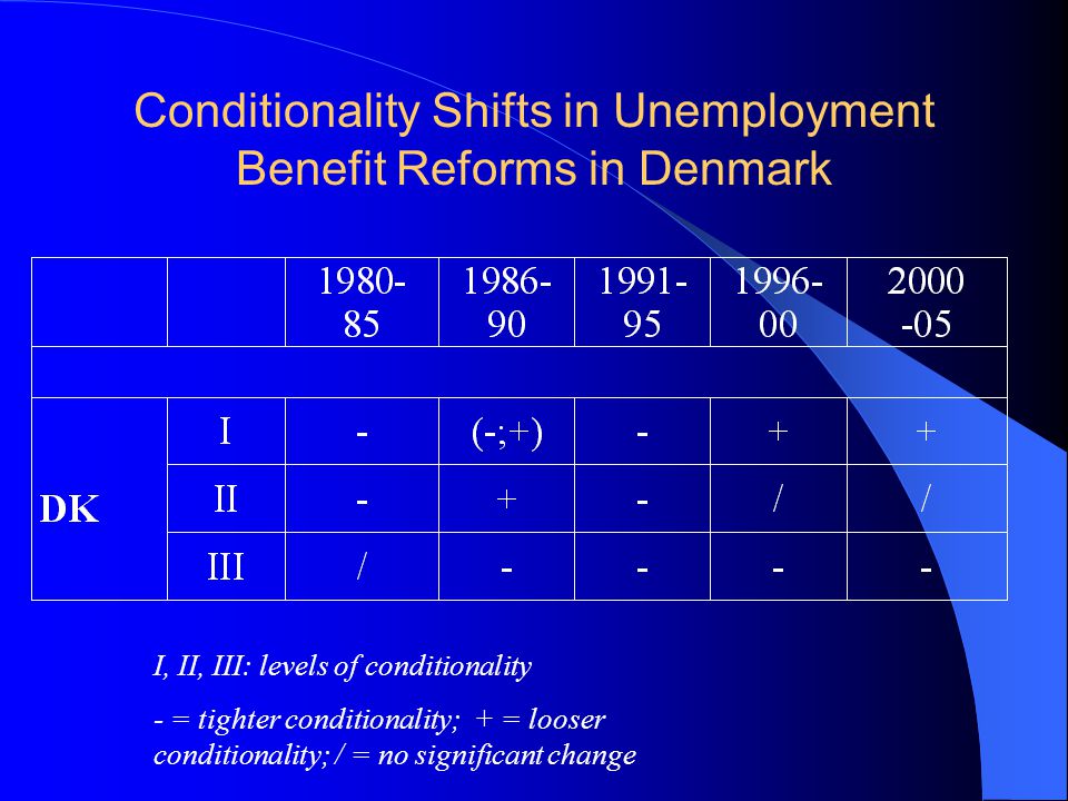 Conditionality Shifts in Unemployment Benefit Reforms in Denmark I, II, III: levels of conditionality - = tighter conditionality; + = looser conditionality; / = no significant change
