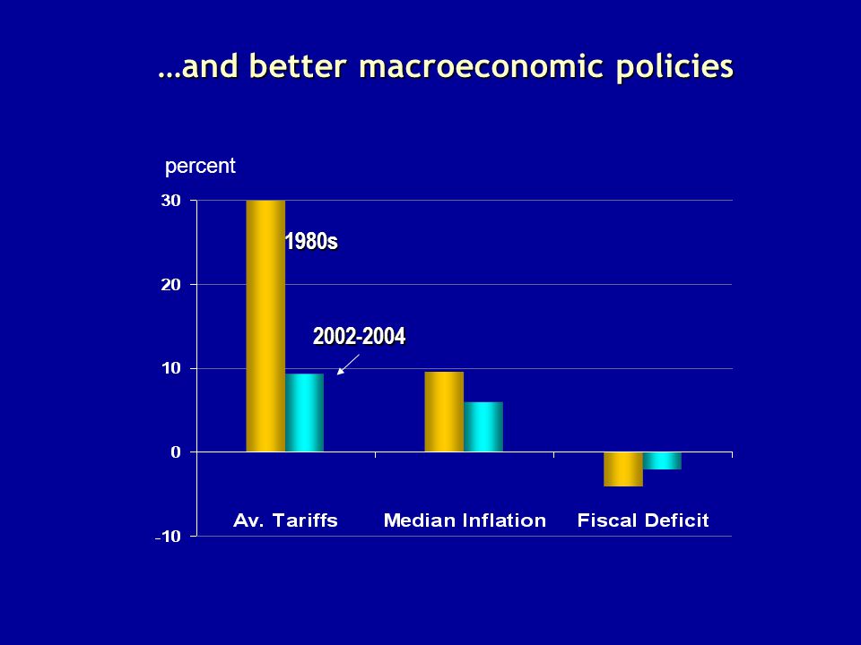 …and better macroeconomic policies percent 1980s