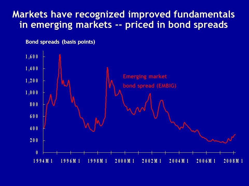 Markets have recognized improved fundamentals in emerging markets -- priced in bond spreads Bond spreads (basis points) Emerging market bond spread (EMBIG)