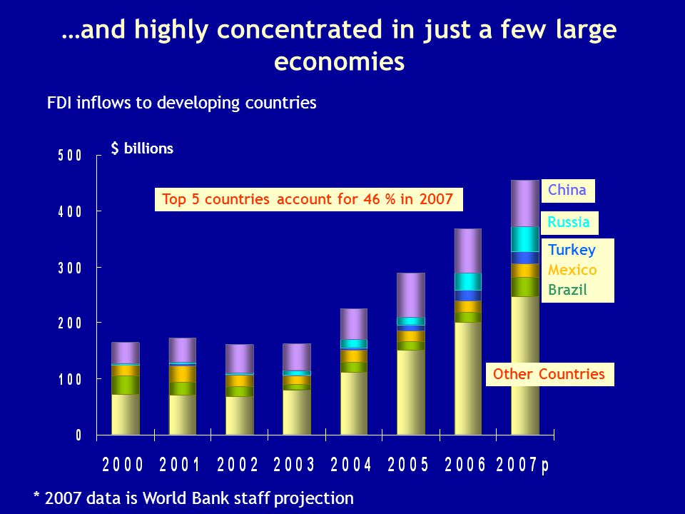$ billions FDI inflows to developing countries …and highly concentrated in just a few large economies Other Countries Russia China * 2007 data is World Bank staff projection Turkey Mexico Brazil Top 5 countries account for 46 % in 2007