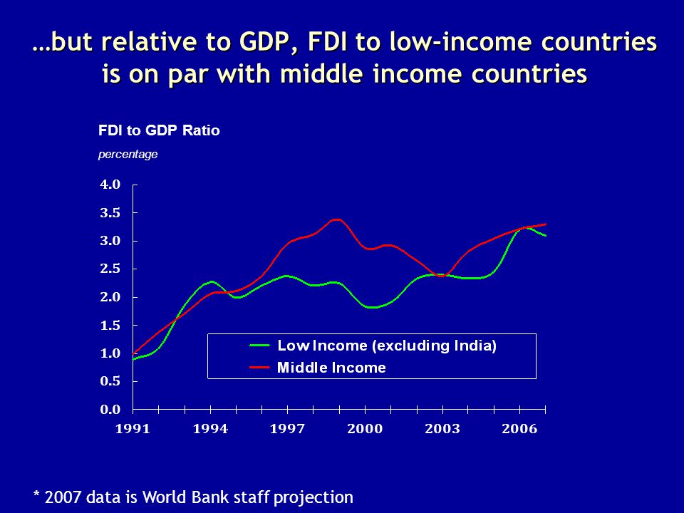percentage FDI to GDP Ratio …but relative to GDP, FDI to low-income countries is on par with middle income countries * 2007 data is World Bank staff projection