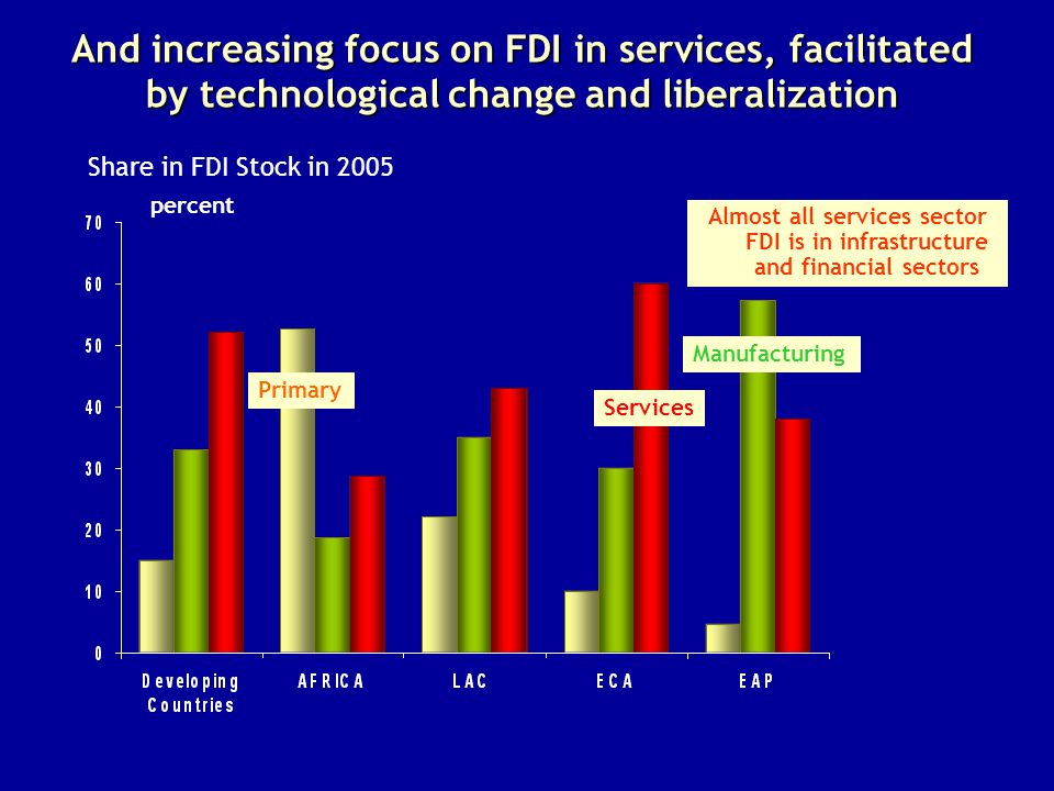percent Share in FDI Stock in 2005 And increasing focus on FDI in services, facilitated by technological change and liberalization Services Manufacturing Primary Almost all services sector FDI is in infrastructure and financial sectors