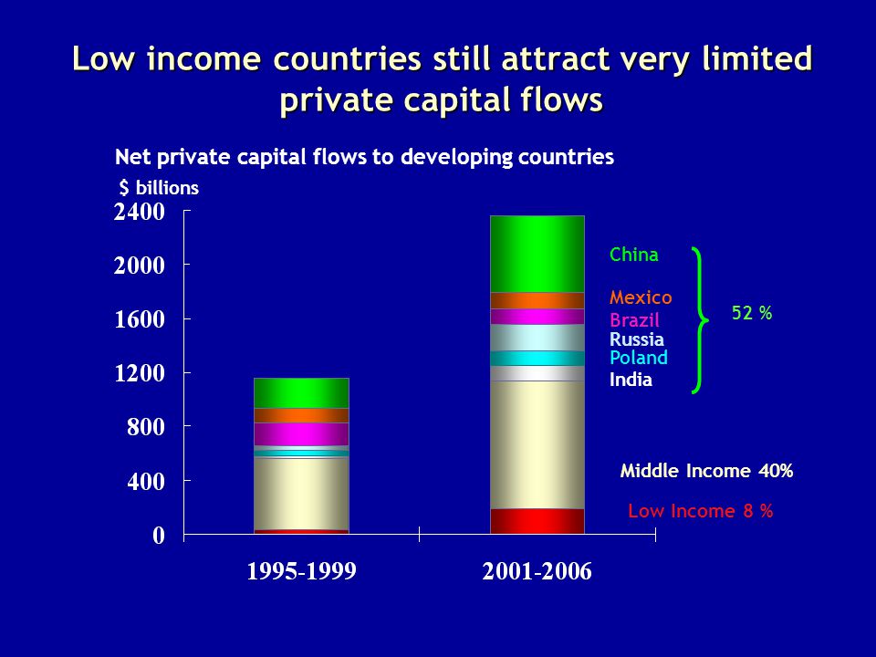 Low income countries still attract very limited private capital flows Russia China Mexico Brazil India Middle Income 40% Low Income 8 % 52 % Net private capital flows to developing countries Poland $ billions