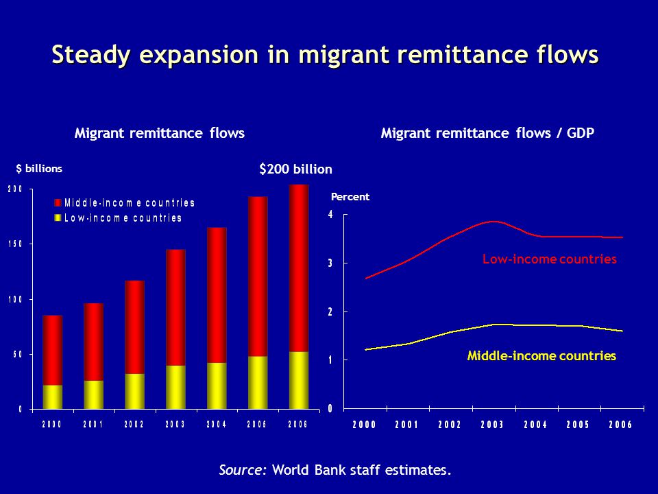 Percent Migrant remittance flowsMigrant remittance flows / GDP Steady expansion in migrant remittance flows Low-income countries Middle-income countries $200 billion Source: World Bank staff estimates.