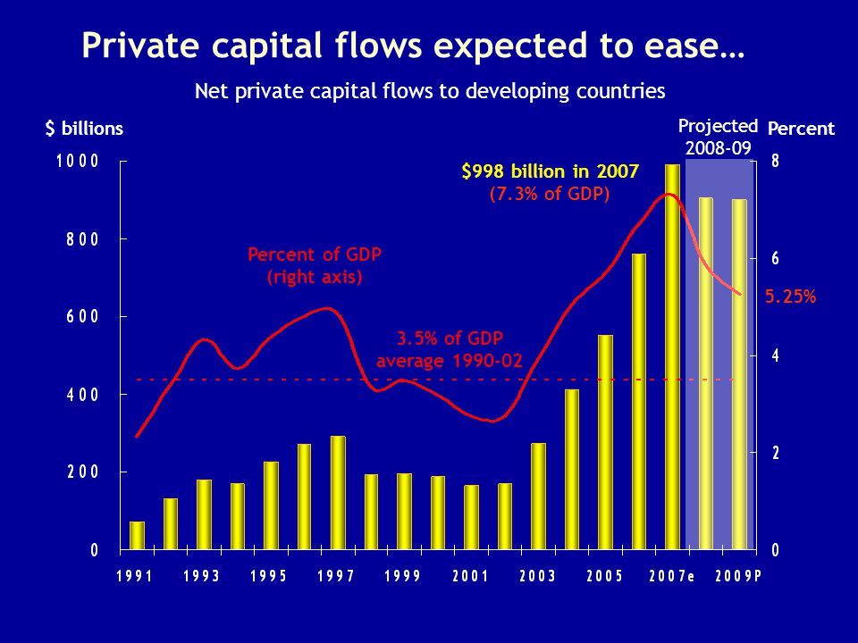 Private capital flows expected to ease… $ billions Net private capital flows to developing countries Percent of GDP (right axis) Percent Projected $998 billion in 2007 (7.3% of GDP) 5.25% 3.5% of GDP average