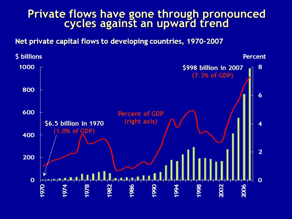 Private flows have gone through pronounced cycles against an upward trend $ billions Net private capital flows to developing countries, Percent of GDP (right axis) Percent $998 billion in 2007 (7.3% of GDP) $6.5 billion in 1970 (1.0% of GDP)