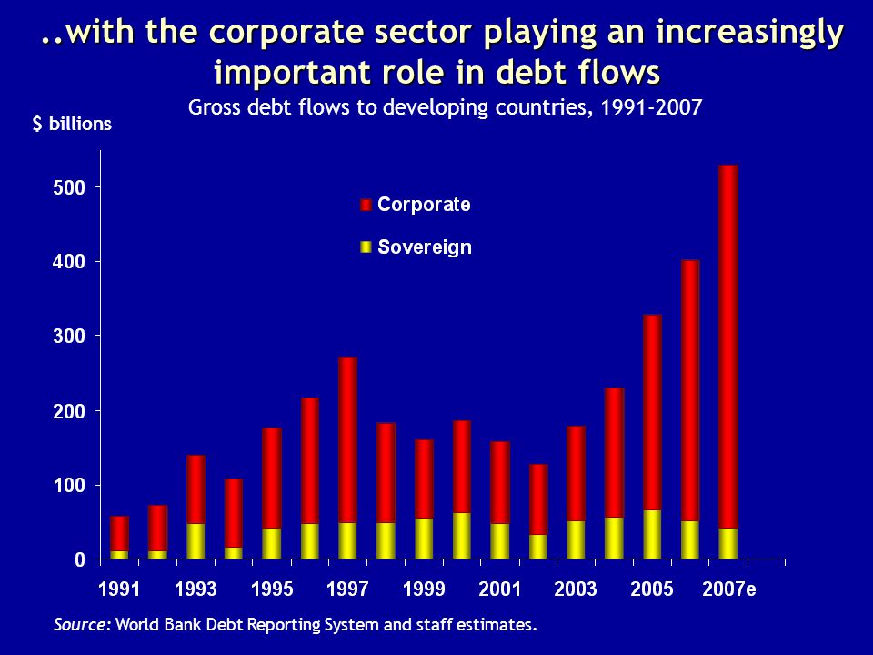 $ billions Gross debt flows to developing countries, with the corporate sector playing an increasingly important role in debt flows..with the corporate sector playing an increasingly important role in debt flows Source: World Bank Debt Reporting System and staff estimates.