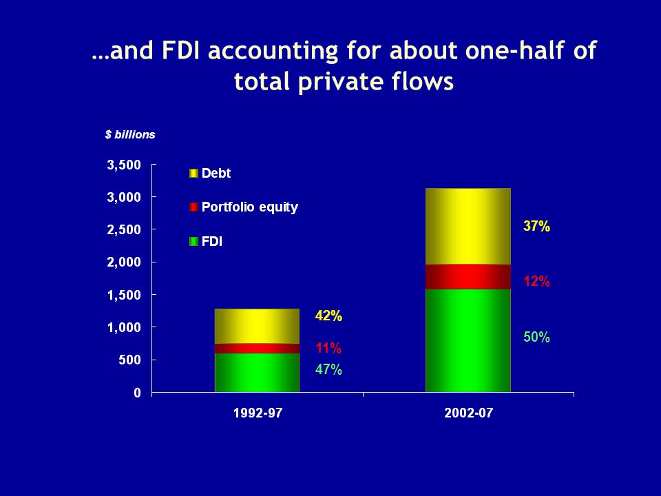 $ billions …and FDI accounting for about one-half of total private flows 12% 37% 50% 42% 11% 47%