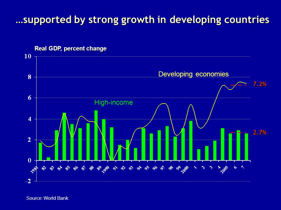 …supported by strong growth in developing countries Real GDP, percent change Source: World Bank.