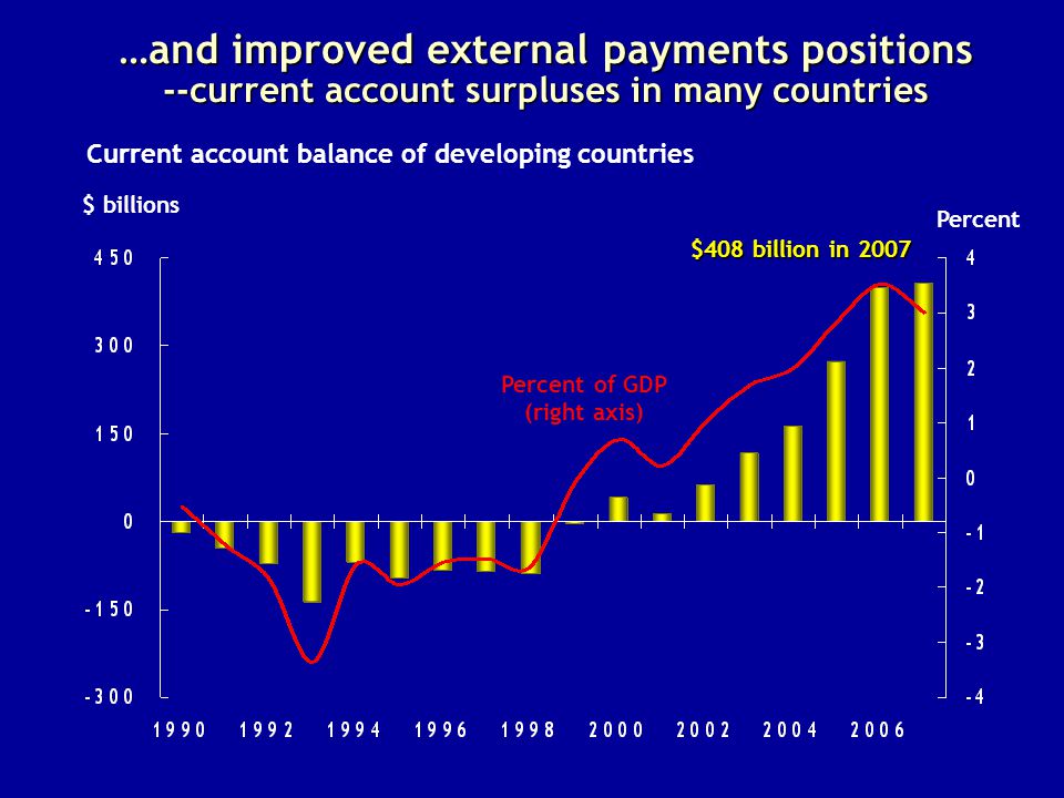 …and improved external payments positions --current account surpluses in many countries $ billions Current account balance of developing countries Percent of GDP (right axis) Percent $408 billion in 2007