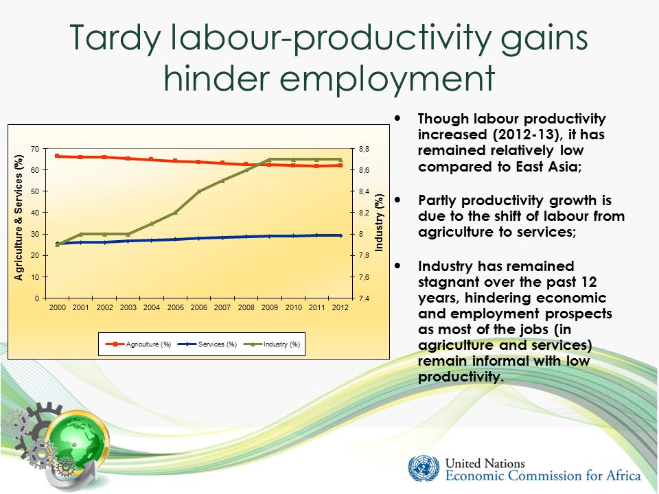Tardy labour-productivity gains hinder employment Though labour productivity increased ( ), it has remained relatively low compared to East Asia; Partly productivity growth is due to the shift of labour from agriculture to services; Industry has remained stagnant over the past 12 years, hindering economic and employment prospects as most of the jobs (in agriculture and services) remain informal with low productivity.
