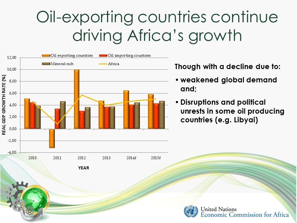 Oil-exporting countries continue driving Africa’s growth Though with a decline due to: weakened global demand and; Disruptions and political unrests in some oil producing countries (e.g.