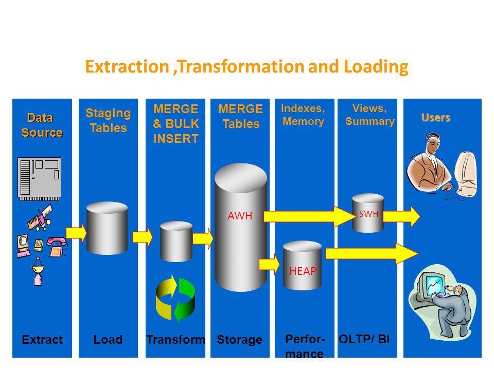 Data Warehousing With Mysql Mysqlms Sqloracledb2 Mysql Flat