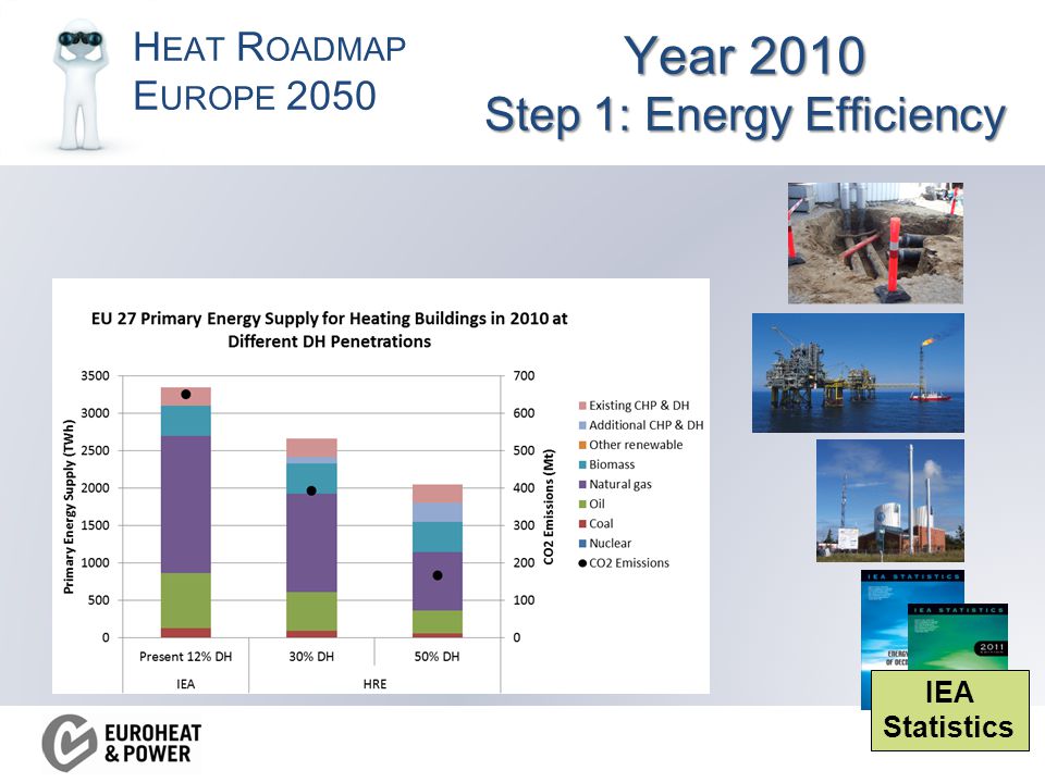 H EAT R OADMAP E UROPE 2050 Year 2010 Step 1: Energy Efficiency IEA Statistics