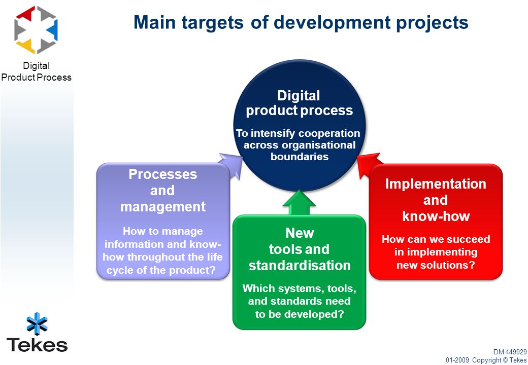 Digital Product Process Main targets of development projects DM Copyright © Tekes Digital product process To intensify cooperation across organisational boundaries Processes and management How to manage information and know- how throughout the life cycle of the product.