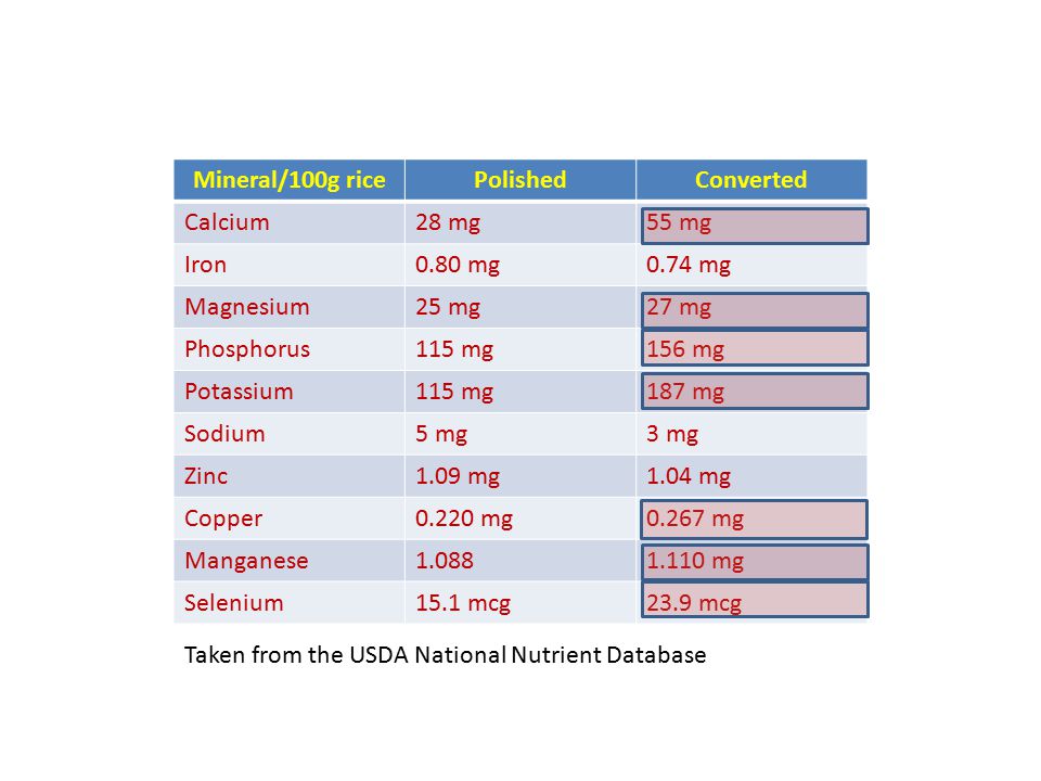 Mineral/100g ricePolishedConverted Calcium28 mg55 mg Iron0.80 mg0.74 mg Magnesium25 mg27 mg Phosphorus115 mg156 mg Potassium115 mg187 mg Sodium5 mg3 mg Zinc1.09 mg1.04 mg Copper0.220 mg0.267 mg Manganese mg Selenium15.1 mcg23.9 mcg Taken from the USDA National Nutrient Database